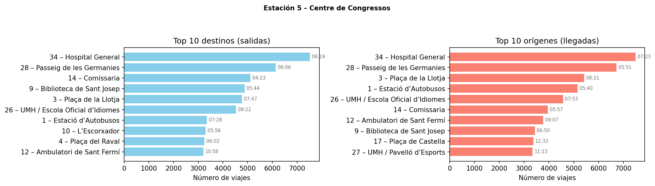 Estación 005 – Centre de Congressos